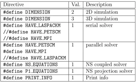 Table 1.1: Some options in the configuration header files #define T_EQUATIONS 1