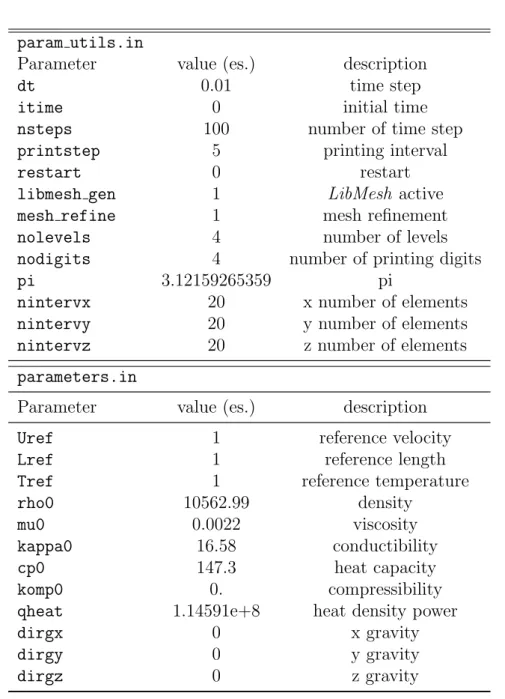 Table 1.2: Numerical and physical parameters in param utils.in and parameters.in