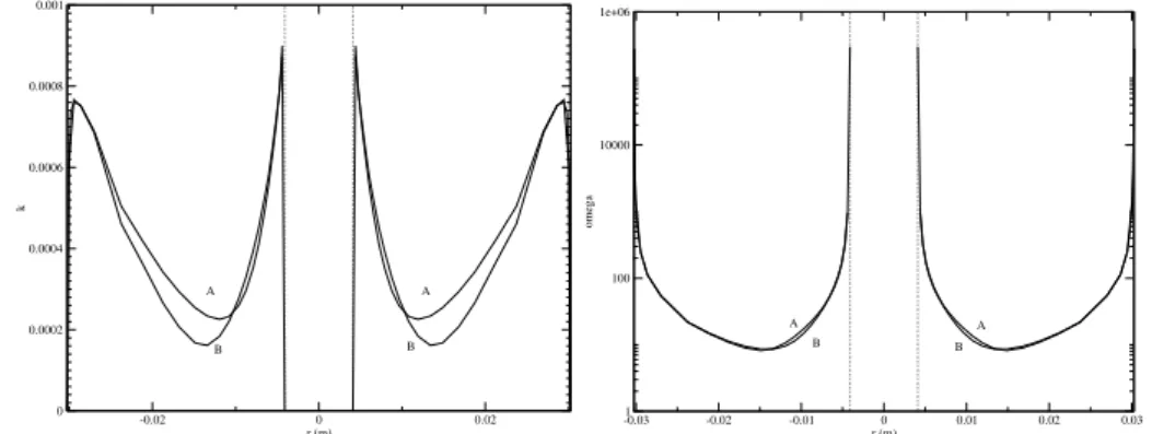 Figure 2.2: SST κ - ω test. The turbulent kinetic energy κ (left), the specific dissipation rate ω (right) profiles across the annular region at z = 2.2 m for the standard κ - ω (A) and SST κ - ω model (B).
