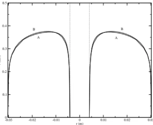 Figure 2.4: SST κ - ω test. The velocity profiles across the annular region at z = 2.2 m for the code (A) and Fluent (B).