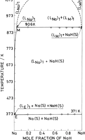 Figure Errore. Nel documento non esiste testo dello stile specificato.-2 Phase diagram of Na – Na-H system [7] 