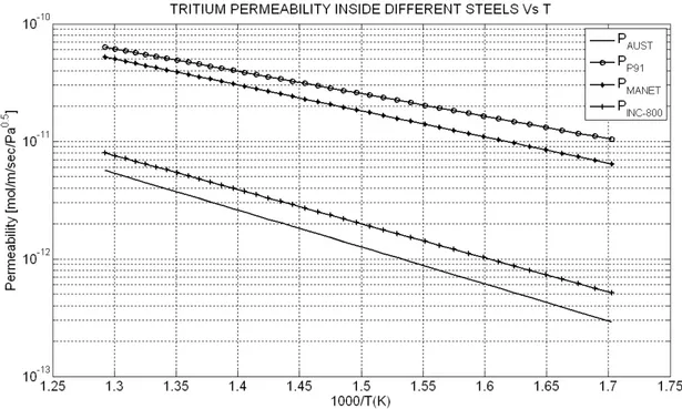 Figure Errore. Nel documento non esiste testo dello stile specificato.-12 SFR-TPC Tritium Permeabilities Vs 1000/T  inside steels  