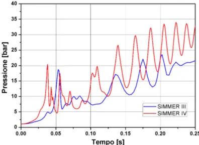 Figura 3.32. Confronto degli andamenti temporali della pressione nella prima parte del  transitorio nella zona del gas di copertura
