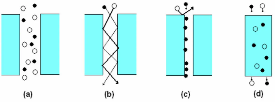 Fig 3 Various gas separation mechanisms: a) viscous flow, b) Knudsen flow, c) surface flow, d) solution-diffusion (Turel 2008) 