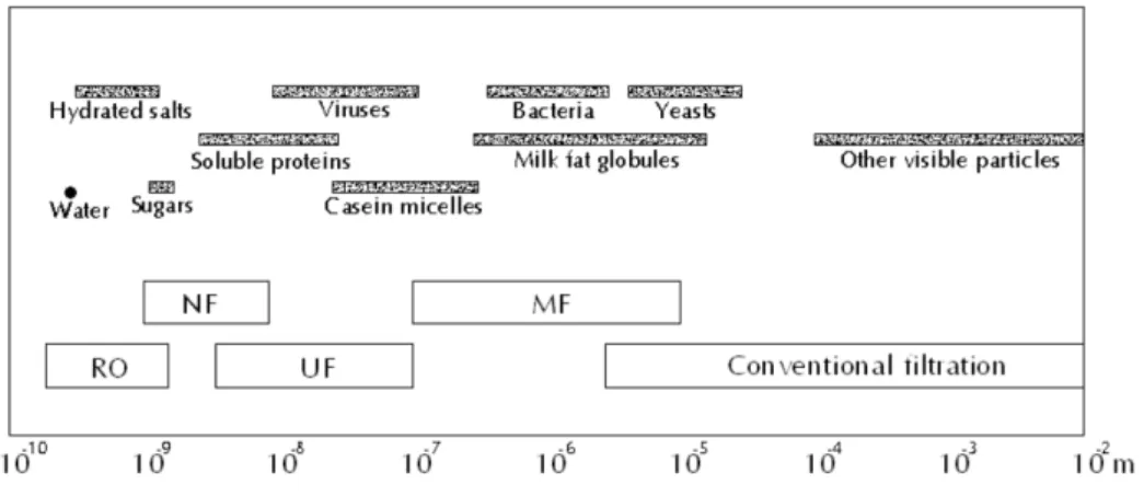 Fig. 7 Pressure driven separation processes (Le 2014) 