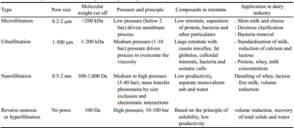 Table 1 reports various types of membrane with different properties available and used in the dairy industry