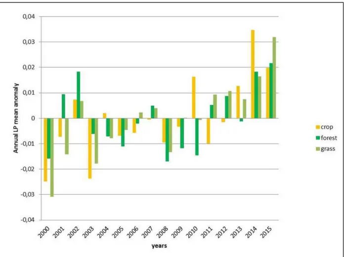 Figure 2. Land Productivity Index year anomalies in Italy for cropland, forestland and grasslands 