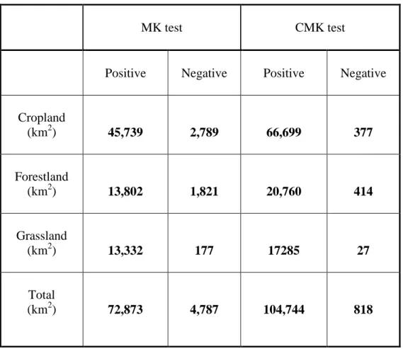 Table  2.  Areas  of  signiﬁcant  (p&lt;0.05)  Land Productivity  trends of  annual  mean  NDVI using  Mann-Kendall  (MK)  and  Contextual 
