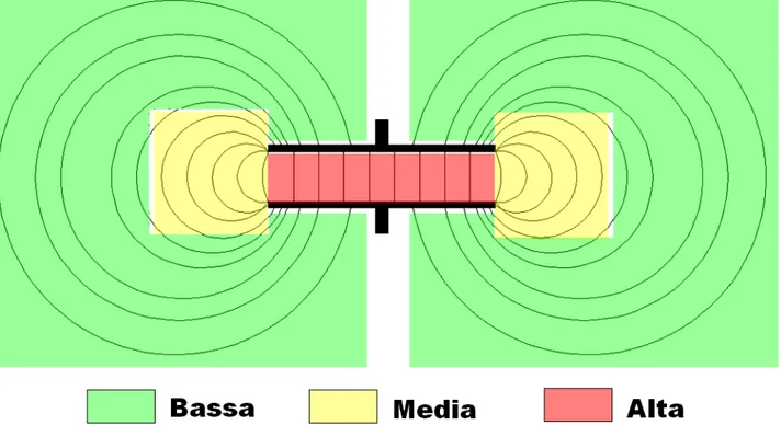 Figura 1: Zone di sensibilità per due armature affacciate 