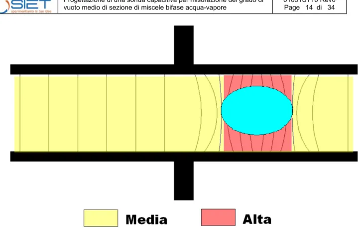Figura 4: Distorsioni di sensibilità introdotte da zone ad elevata costante dielettrica 