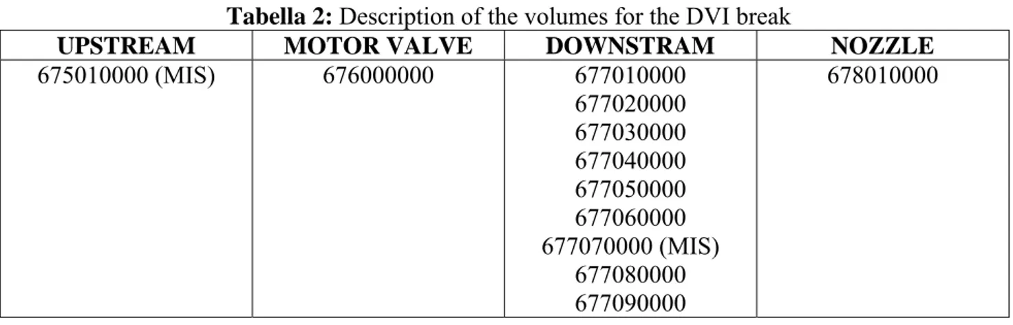 Tabella 2: Description of the volumes for the DVI break 