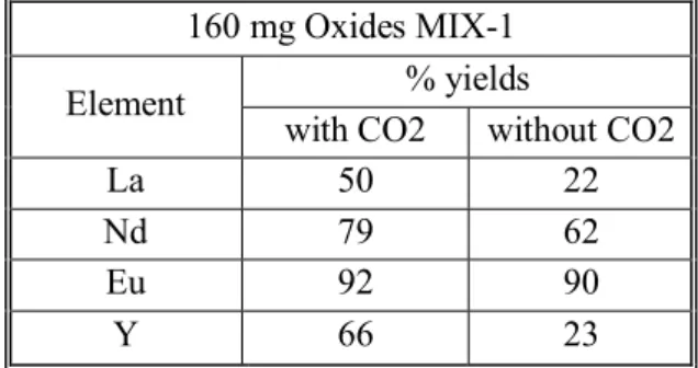 Table 2: Yields for the MIX-1 extraction.