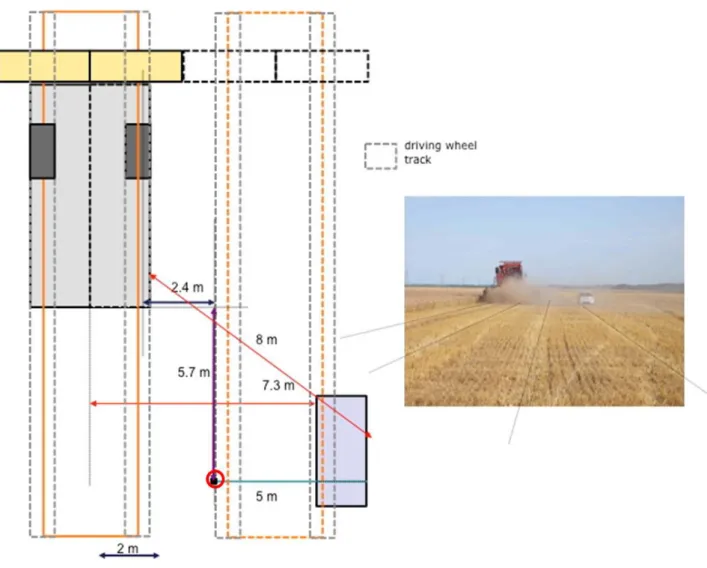 Figure 2: Position of the agricultural machine and the car during the harvest threshing sampling