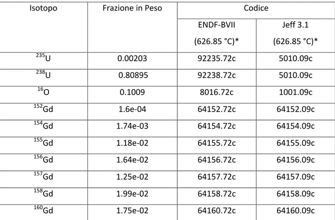 Tabella 6: Composizione delle barre di veleno (Gd 2 O 3 -UO 2  – d= 10.65 g/cm3) 