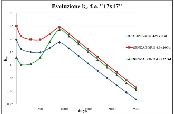 Figura 1: Evoluzione k ∞  in un fuel assembly “17x17” con e senza boro disciolto. (