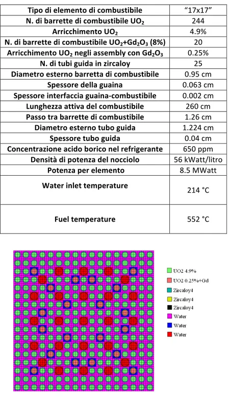 Tabella 2 Caratteristiche del fuel assembly di riferimento “Tipo MARS” 