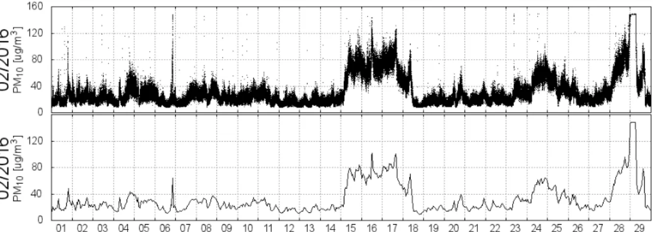 Figura 13. Esempio di passaggio dai dati grezzi (sopra) ai valori medi orari sintetizzati (sotto) delle misure di PM 10  del 