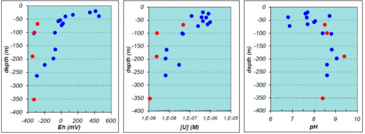 Figura 5 – Condizioni REDOX, concentrazione di Uranio e valori di pH in funzione della profondità del sito di Palmottu (piccolo  deposito di uranio, Nummi-Pusula, in Finlandia)