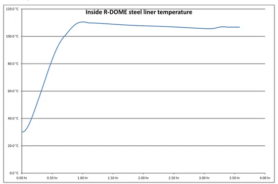 Figura 8: temperatura sulla superficien interna dello schermo di acciaio R-DOME 