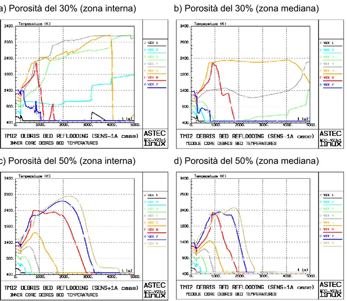 Figura 8: Temperatura del debris bed per diversi valori della porosità 