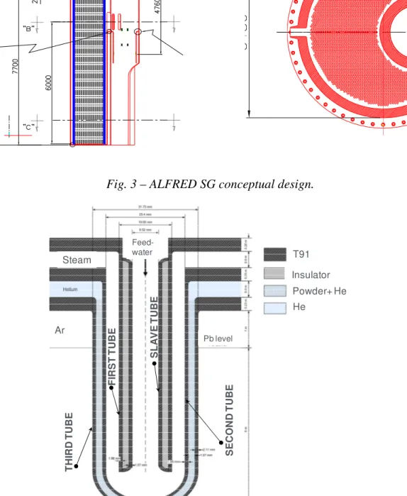 Fig. 4 – ALFRED SG Bayonet Tube scheme. 