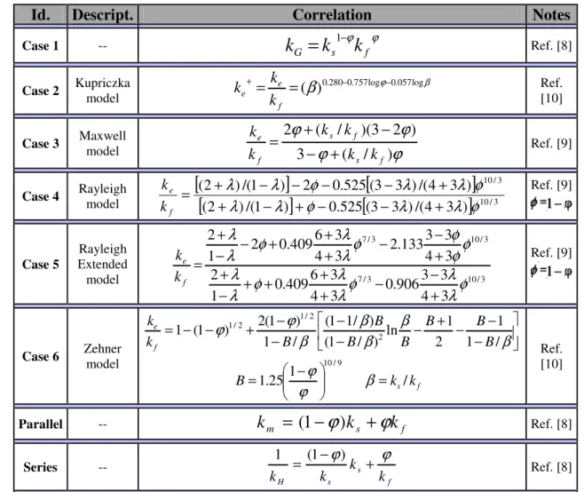 Tab. 10 – Summary of the correlations investigated to assess the conductivity of the powders