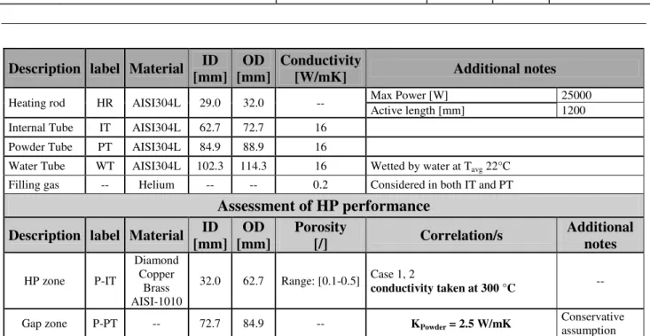 Tab. 13 – Summary of the assumptions for the assessment of the TxP thermal performance