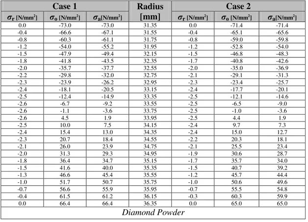 Tab. 16 – Stress states in IT, Diamond powder, porosity 0.5, cases 1 and 2. 