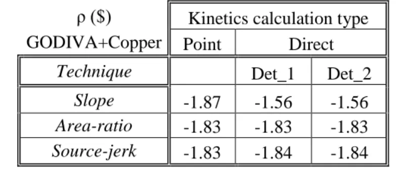 Tab. 9 shows the reactivity values inferred by means of different measurement techniques from the  results in Fig