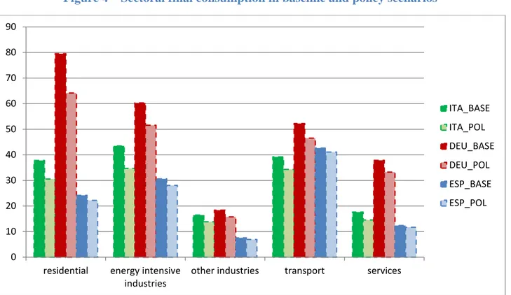 Figure 4 – Sectoral final consumption in baseline and policy scenarios 