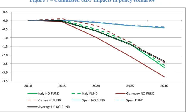 Figure 7 – Cumulated GDP impacts in policy scenarios 