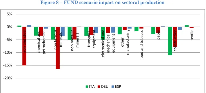 Figure 8 – FUND scenario impact on sectoral production 