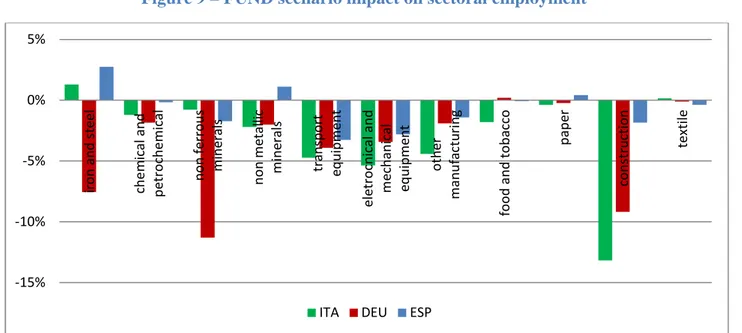 Figure 9 – FUND scenario impact on sectoral employment 
