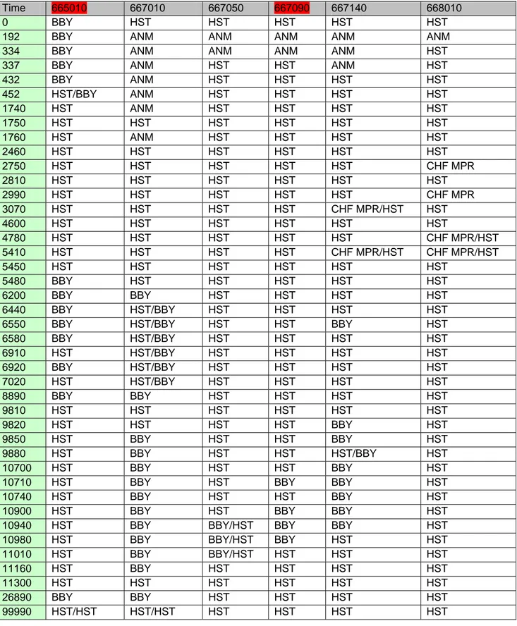 Table 5.8: Flow regimes function of monitoring volumes and time – DVI SPLIT LINE 