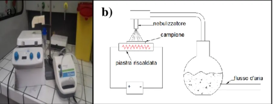 Figura 2. Foto a) e schema b) del sistema di nebulizzazione adattato  per depositare da sospensioni colloidali nanoparticelle di metallo