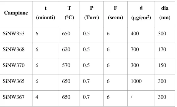 Tabella  1.  In  tabella  vengono  riportati  tutti  i  parametri  di  crescita  quali,  durata  della  crescita  (t),  temperatura  del  supporto (T), pressione del gas precursore (P) e flusso del gas (F)