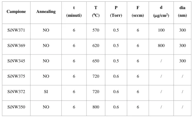 Tabella  3.  In  tabella  vengono  riportati  tutti  i  parametri  di  crescita  quali,  durata  della  crescita  (t),  temperatura  del  supporto  (T),  pressione(P)  e  flusso  (F)  del  gas  precursore  e  temperatura  di  annealing