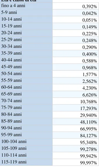 Tabella 2 - Tavola di mortalità Istat per l'Italia, Maschi - Anno 2014 