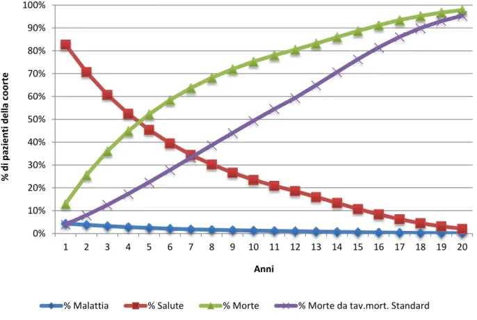 Figura  2  -  Probabilità  degli  eventi  principali  (malattia,  salute,  morte)  della  simulazione  per  adroterapia ed enucleazione, dati percentuali 