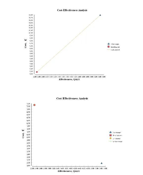 Figura  4a)  -  Analisi  costo-utilità  per  adroterapia  ed  enucleazione    e  4b)  corretta  per  valutazione  costo perdita occhio 