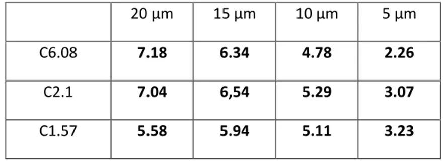 Tabella 3: Valore del parametro Q. 