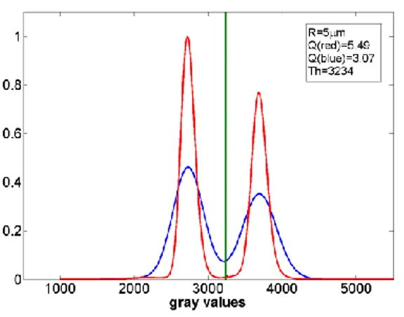 Figura 7: Effetto del filtro sull’andamento dell’istogramma; in blu l’istogramma del data-set prima dell’applicazione del  filtro