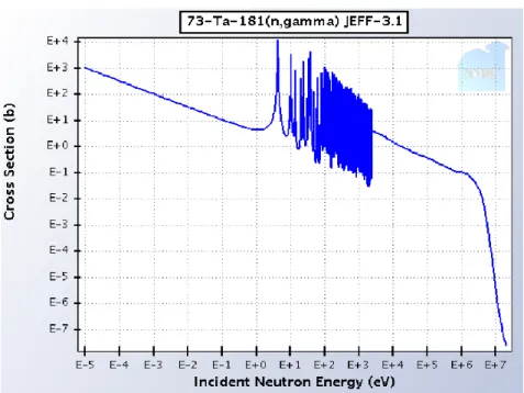 Figure 2.  181 Ta capture-cross section. 