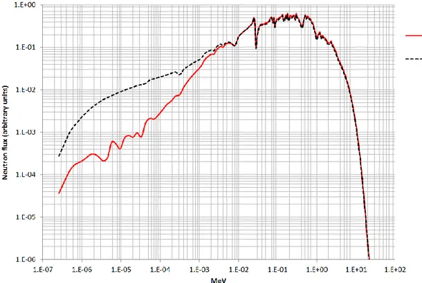 Figure 4. Neutron spectrum in the T91 and Ta cladding  in the outer core zone. 