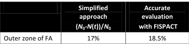 Table V. Values of Ta transmutations in the outer zone of the core  Simplified  approach  (N 0 -N(t))/N 0    Accurate  evaluation   with FISPACT  Outer zone of FA  17%  18.5% 