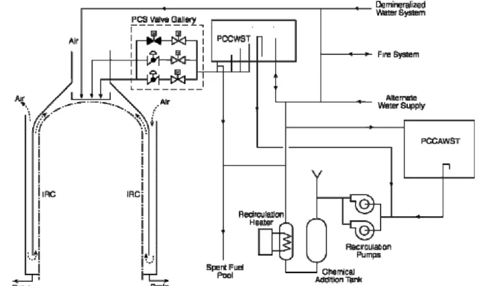 Figura 3: AP1000-Sistema Passivo di Raffreddamento del Contenimento (PCS) 