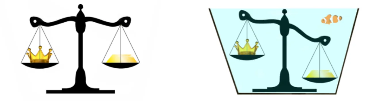 Figura 1.  La corona e il lingotto d’oro hanno lo stesso peso e quindi  la bilancia è in equilibrio (a sinistra)