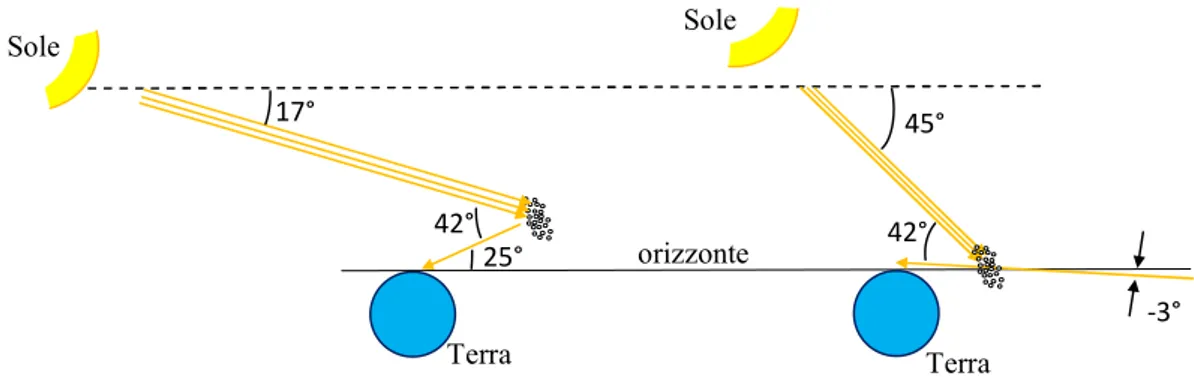Figura 5. Per vedere l’arcobaleno, l’altezza angolare del Sole rispetto all’orizzonte deve essere minore di 42°, come nel disegno a  sinistra in cui l’altezza del Sole è di 17°