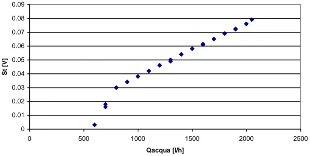 Fig. 8: Segnale di output della turbina in funzione della portata di acqua 