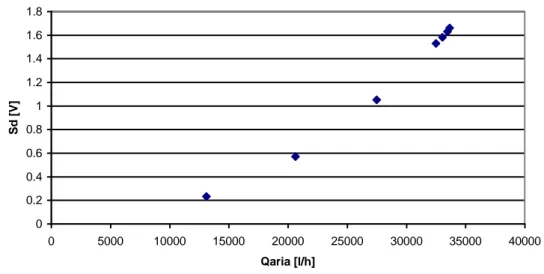 Fig. 9: Segnale di output del Drag Disk in funzione della portata volumetrica di aria 